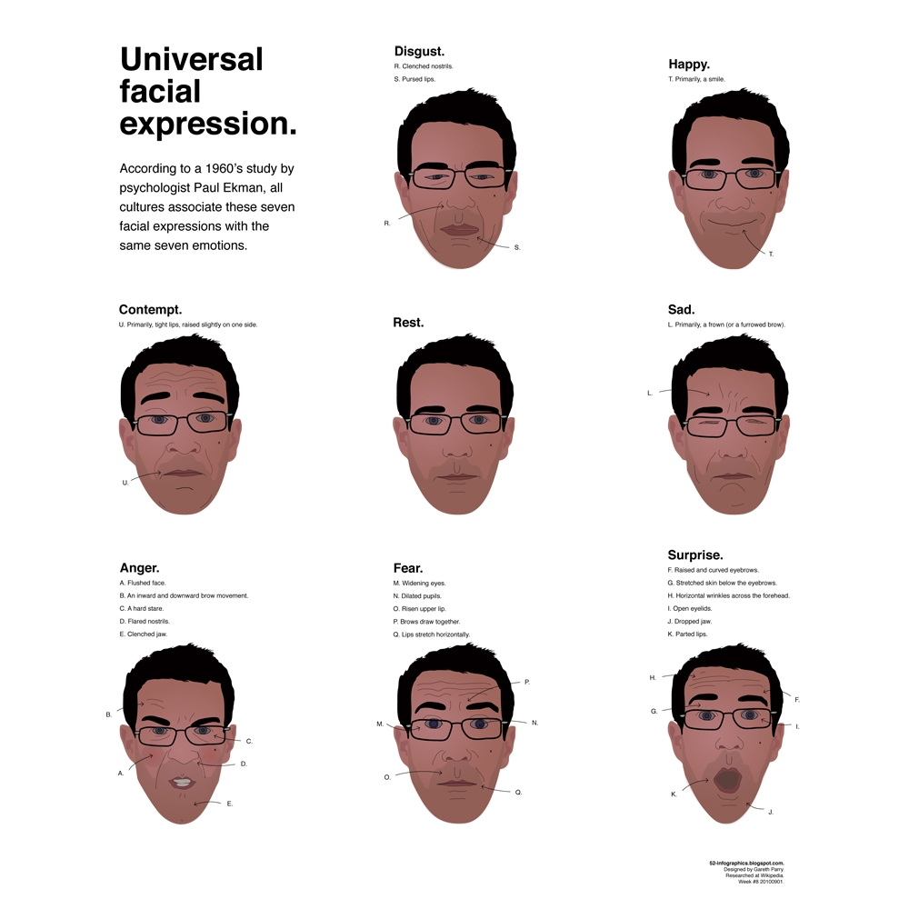 http://cognitivepsychology.you-dsgn.com/files/images/universal_facial_expressions_50290c5f62371_1.jpg